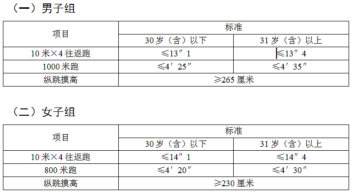 陕西省录用人民警察体能测评项目和标准（暂行）(图1)