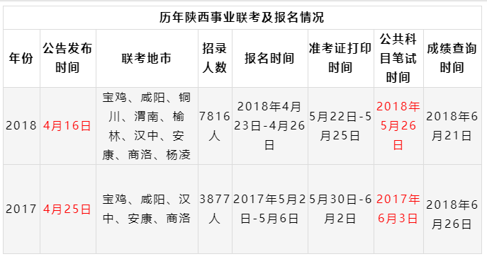 2019陕西事业单位联考笔试时间已定招聘近万岗位4月8日出公告！(图1)