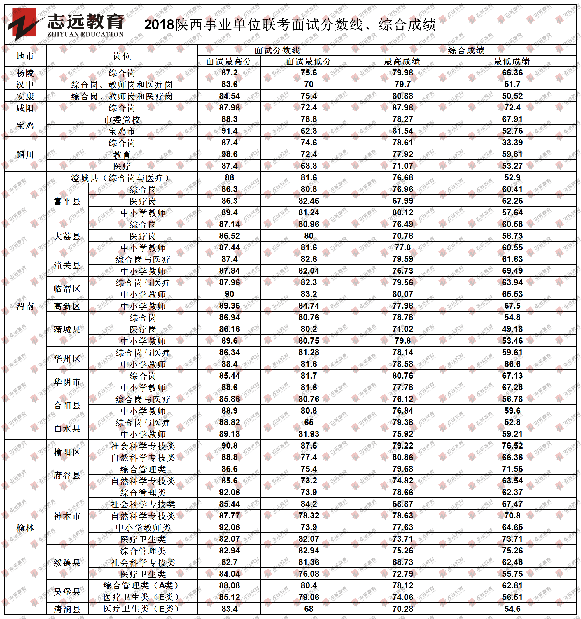 历年来陕西事业单位联考面试分数线及综合成绩(图2)
