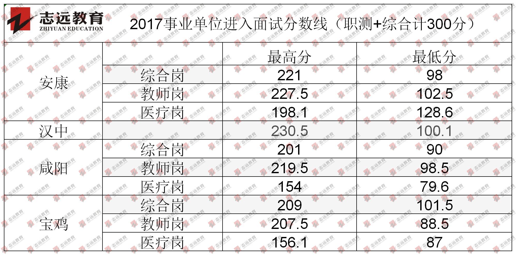 历年来陕西事业单位联考面试分数线及综合成绩(图3)