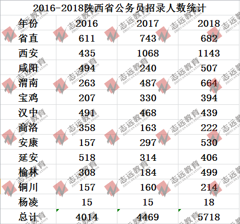 历年陕西省考各地入面最低平均分数线及招录人数统计(图4)
