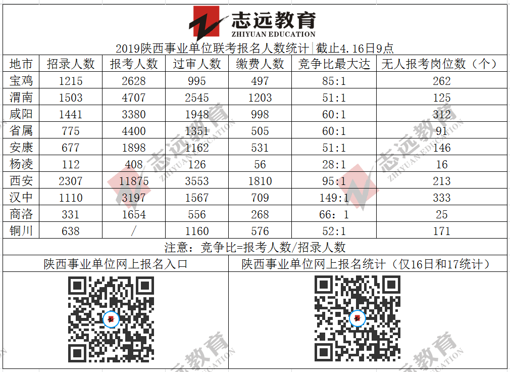 截止4.16日9点陕西省各地市事业单位网上报名统计情况统计及分析(图1)