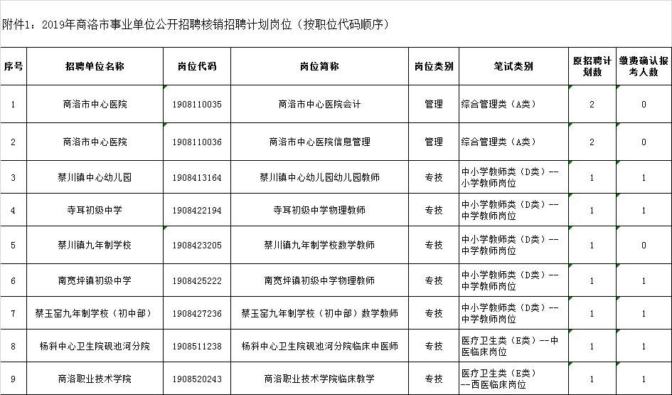 关于2019年商洛事业单位公开招聘确认报名人数未达规定比例职位情况及有关事项的公告(图1)