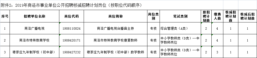 关于2019年商洛事业单位公开招聘确认报名人数未达规定比例职位情况及有关事项的公告(图2)