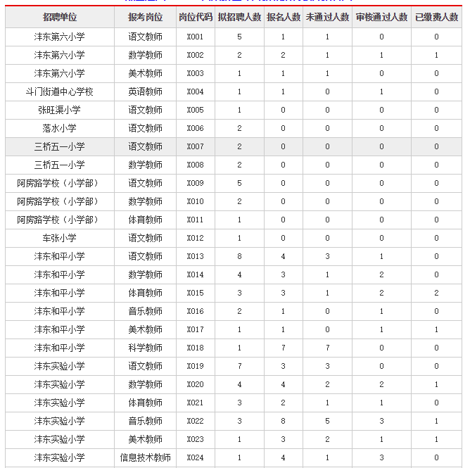 2019西咸新区沣东新城招聘小学教师报名人数统计（截止6月10日17时统计）(图1)