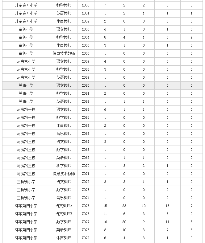 2019西咸新区沣东新城招聘小学教师报名人数统计（截止6月10日17时统计）(图3)