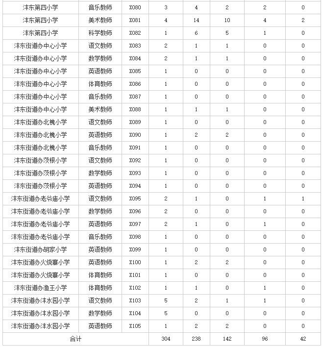 2019西咸新区沣东新城招聘小学教师报名人数统计（截止6月10日17时统计）(图4)
