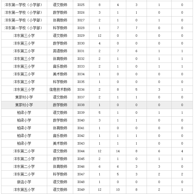 2019西咸新区沣东新城招聘小学教师报名人数统计（截止6月10日17时统计）(图2)