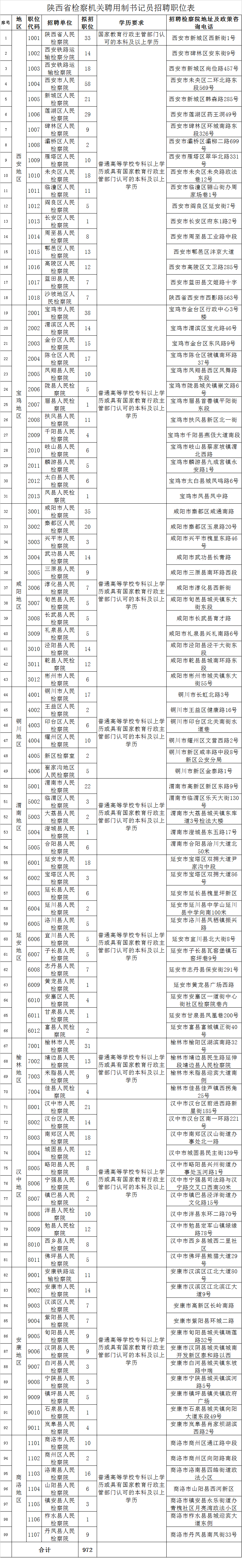 2019年陕西省检察机关面向社会公开招聘书记员972人公告(图1)