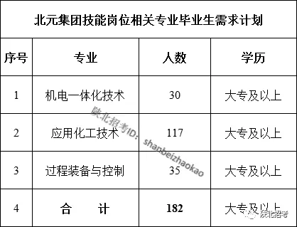 2019陕西北元化工集团招聘182人公告（五险一金）(图1)