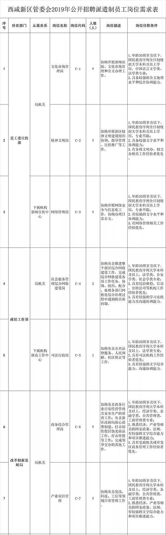 2019陕西西咸新区管委会招聘公告（48人）(图1)
