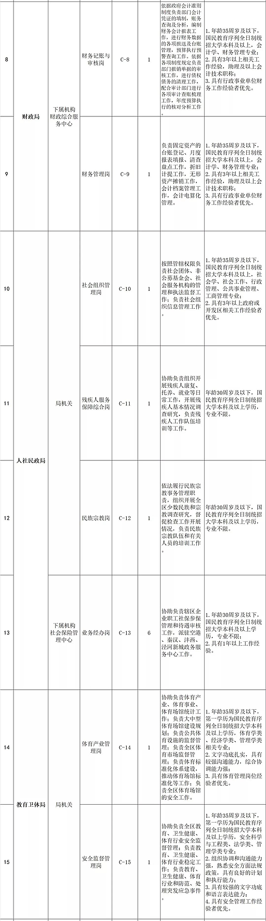 2019陕西西咸新区管委会招聘公告（48人）(图2)