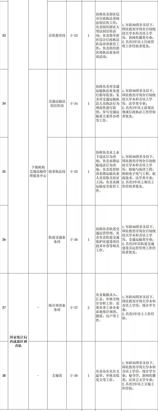 2019陕西西咸新区管委会招聘公告（48人）(图4)