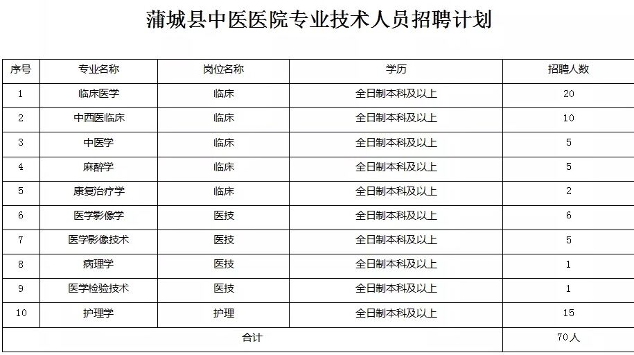2020渭南蒲城县中医医院招聘公告（70人）(图1)