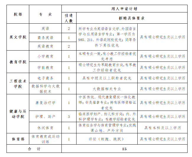 2020西安翻译学院专职教师招聘公告（15人）(图1)