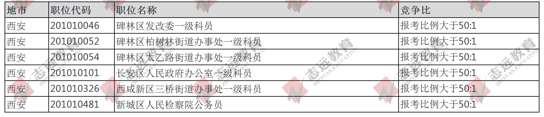 （截至30日10时）报名人数统计:2020陕西省考西安市竞争比较高职位(图1)