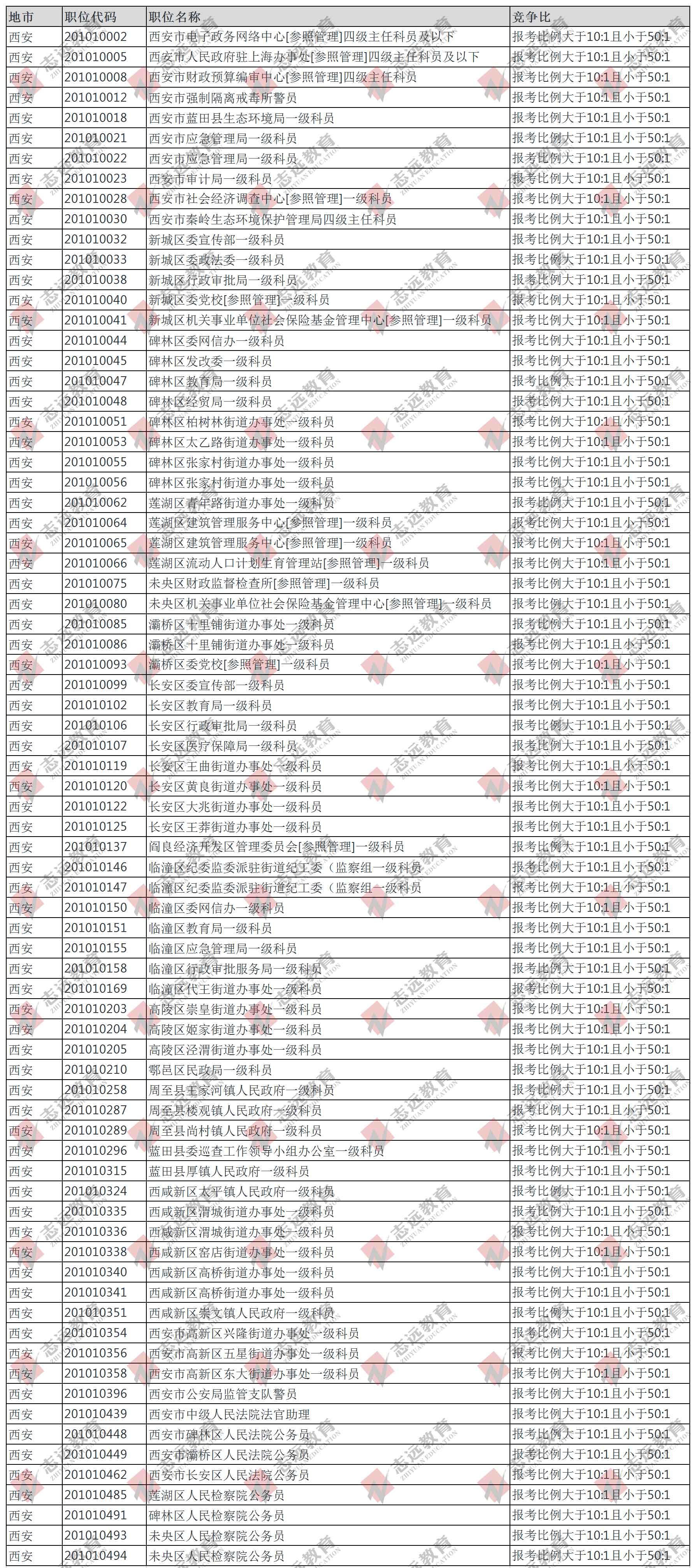 （截至30日10时）报名人数统计:2020陕西省考西安市竞争比较高职位(图2)