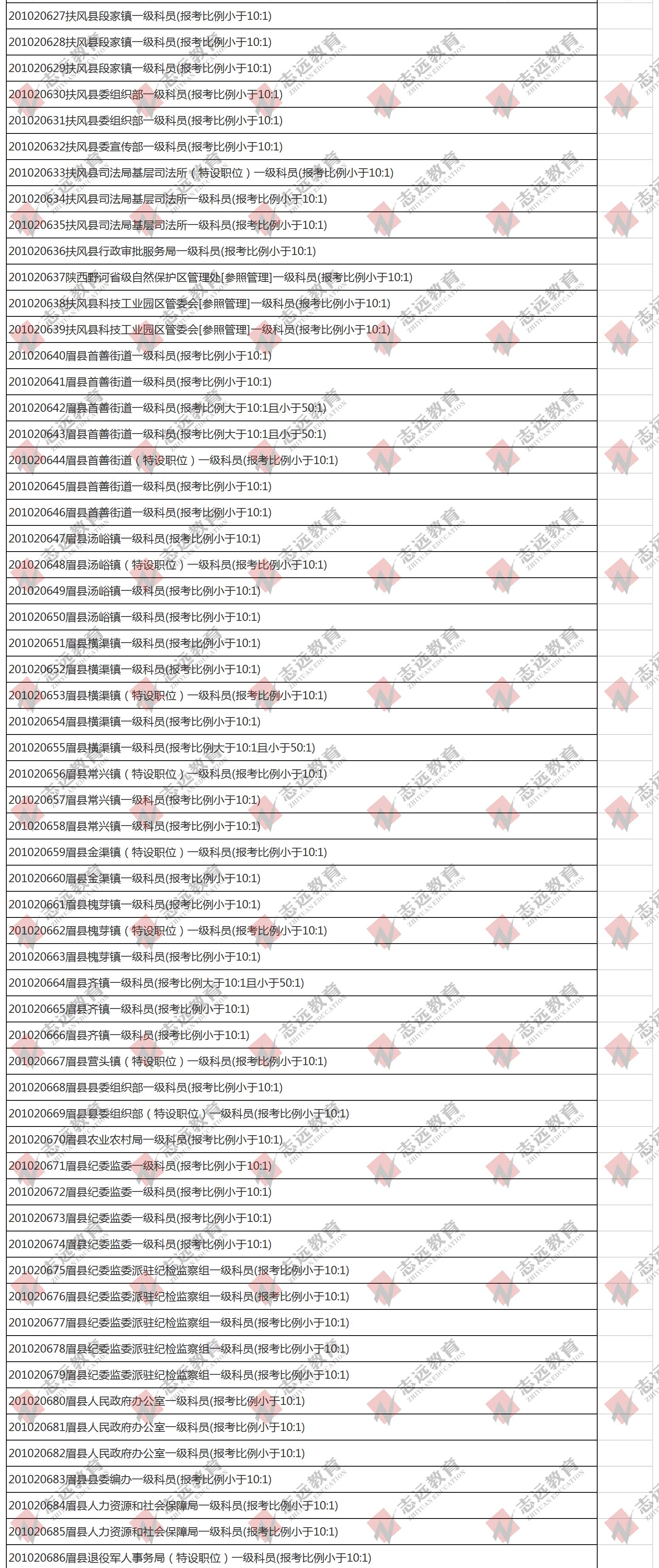 （截至1日17时）报名人数统计:2020陕西公务员省考​宝鸡市报考人数比例统计(图4)