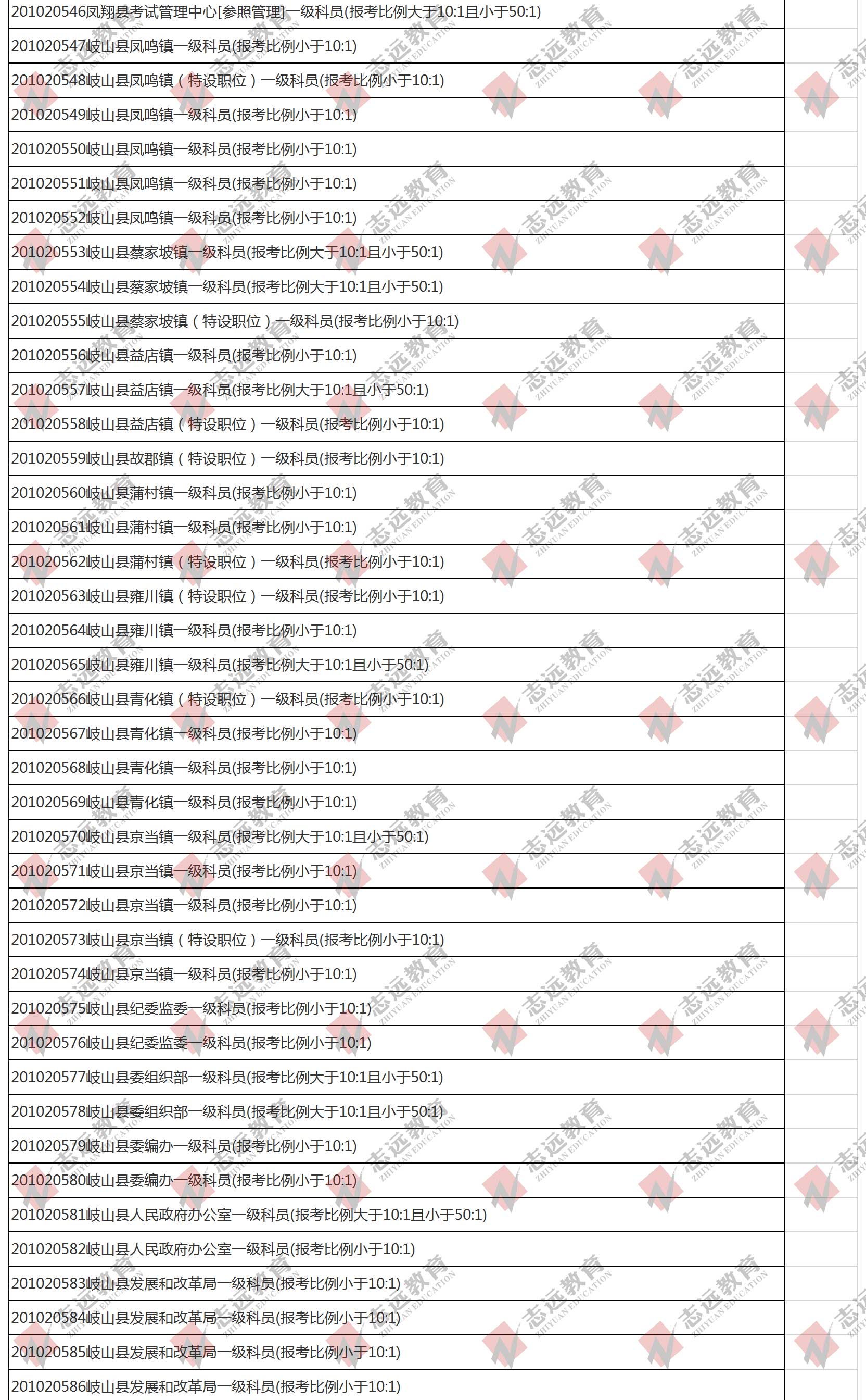 （截至1日17时）报名人数统计:2020陕西公务员省考​宝鸡市报考人数比例统计(图2)