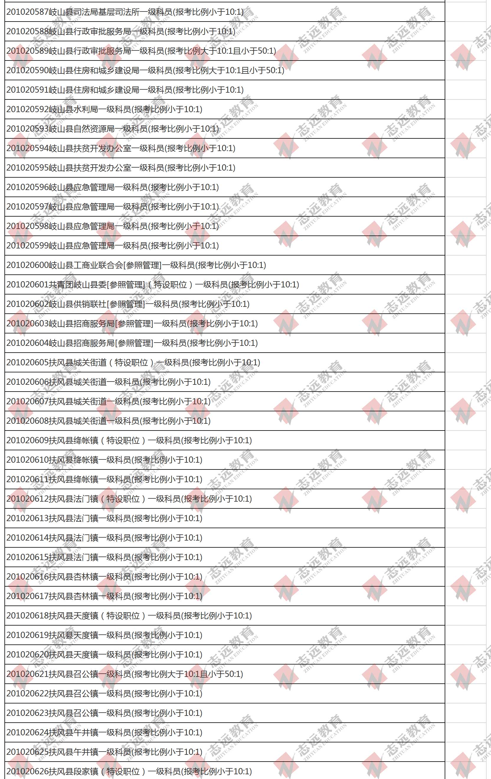 （截至1日17时）报名人数统计:2020陕西公务员省考​宝鸡市报考人数比例统计(图3)