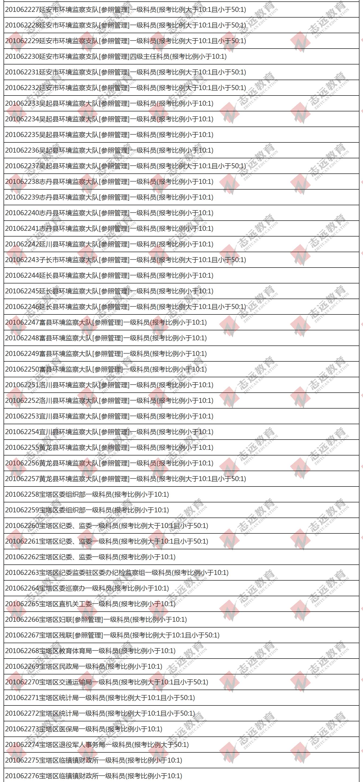 （截至1日17时）报名人数统计:2020陕西公务员省考延安市报考人数比例统计(图2)