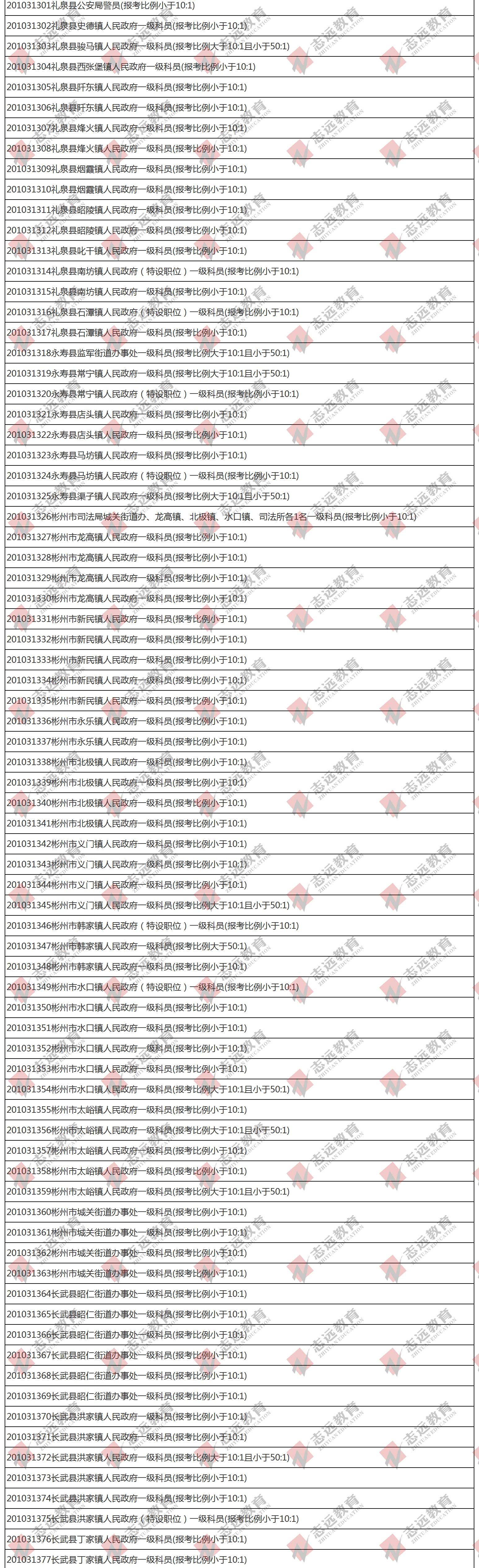 （截至1日17时）报名人数统计:2020陕西公务员省考咸阳市报考人数比例统计(图4)