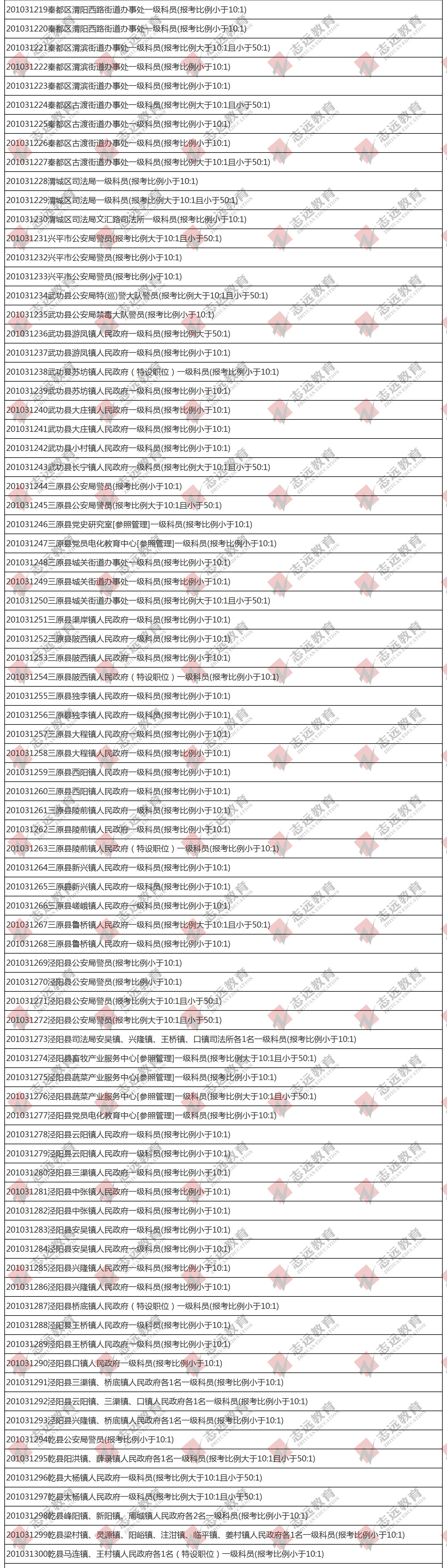 （截至1日17时）报名人数统计:2020陕西公务员省考咸阳市报考人数比例统计(图3)