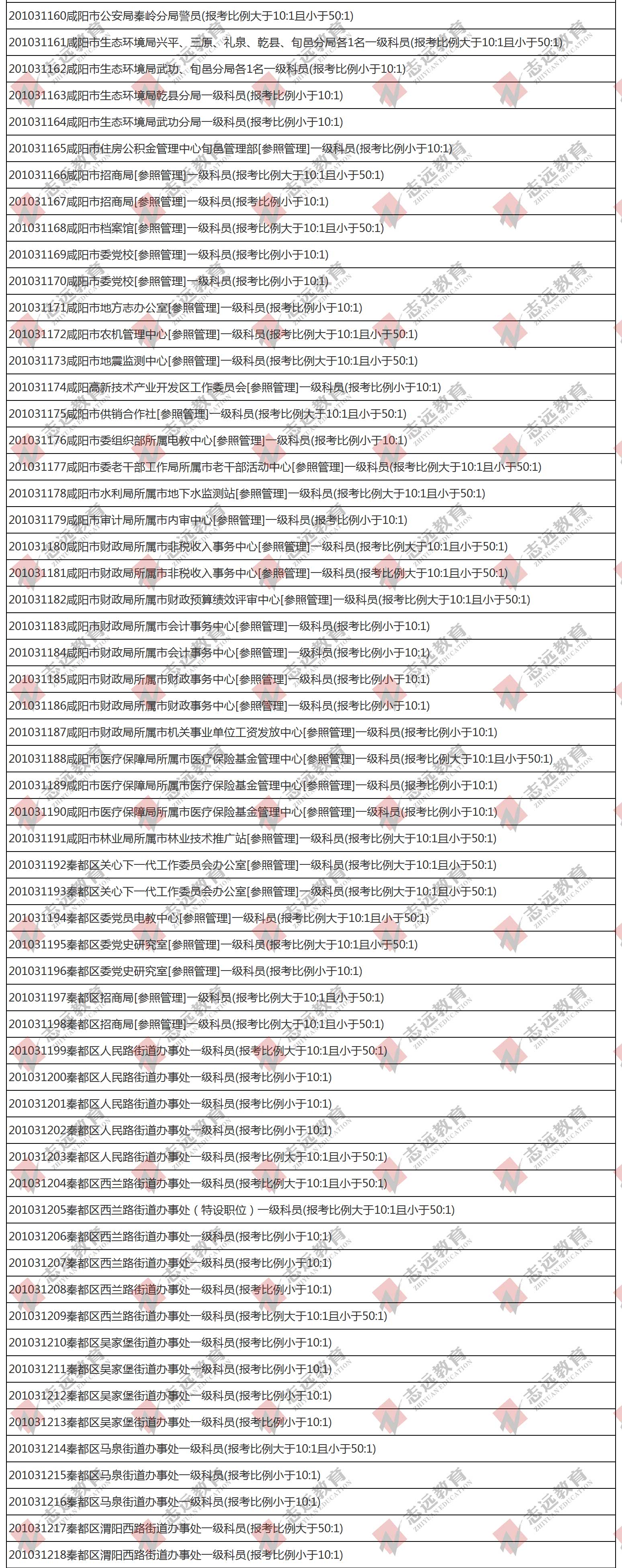 （截至1日17时）报名人数统计:2020陕西公务员省考咸阳市报考人数比例统计(图2)