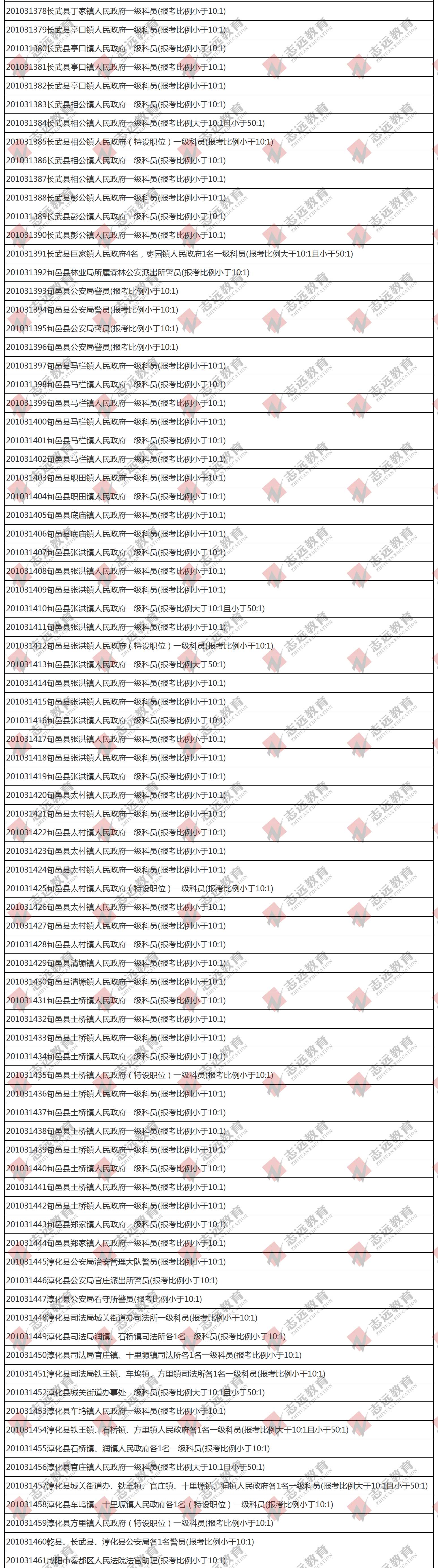 （截至1日17时）报名人数统计:2020陕西公务员省考咸阳市报考人数比例统计(图5)