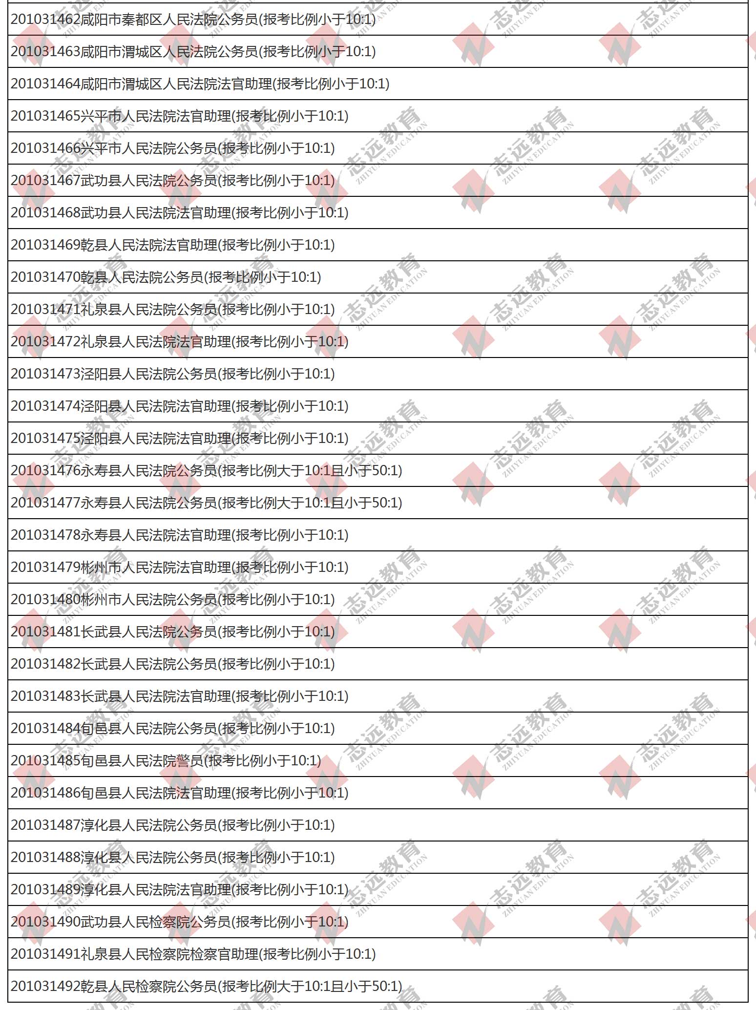 （截至1日17时）报名人数统计:2020陕西公务员省考咸阳市报考人数比例统计(图6)