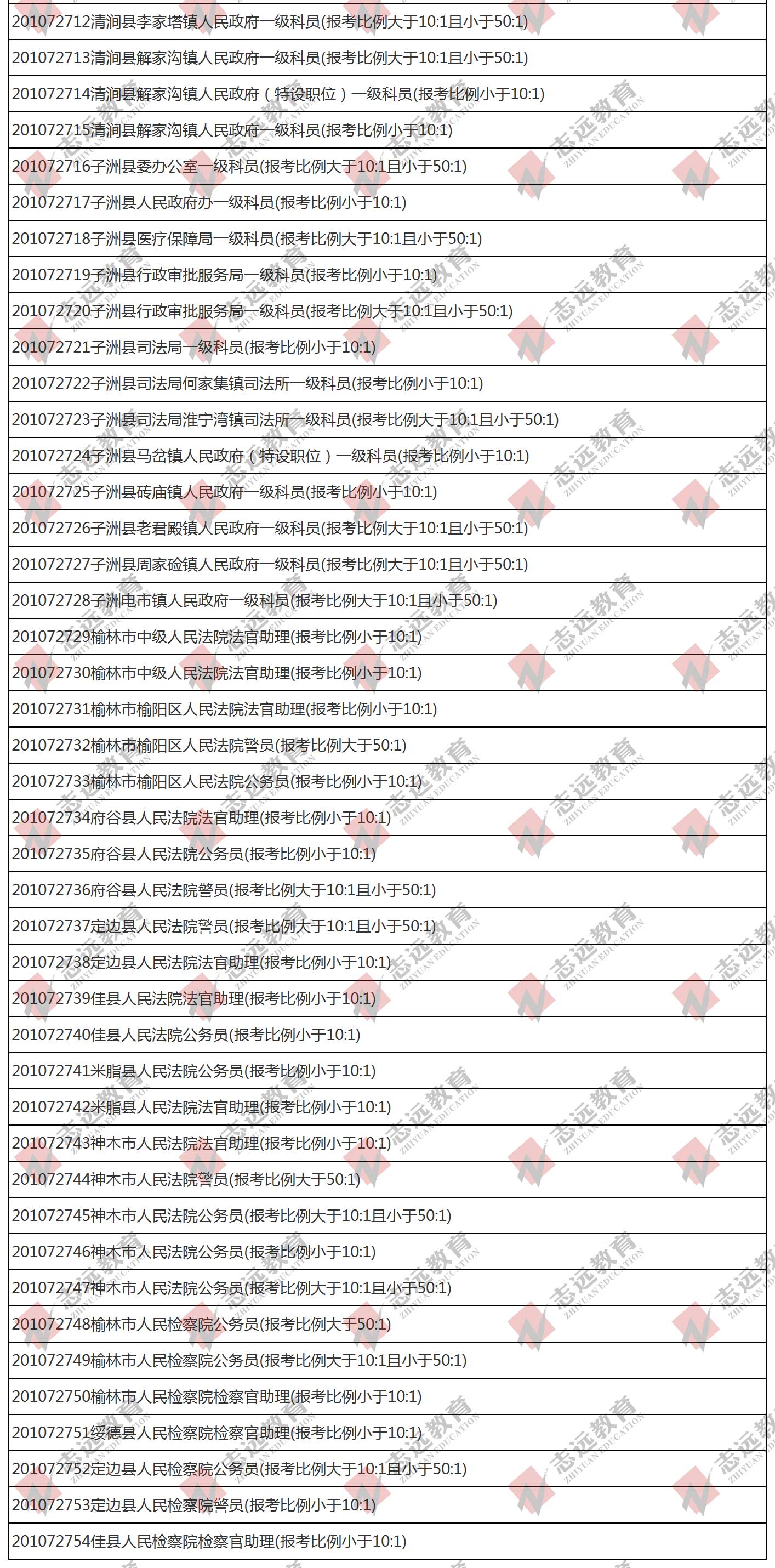 （截至1日17时）报名人数统计:2020陕西公务员省考榆林市报考人数比例统计(图6)