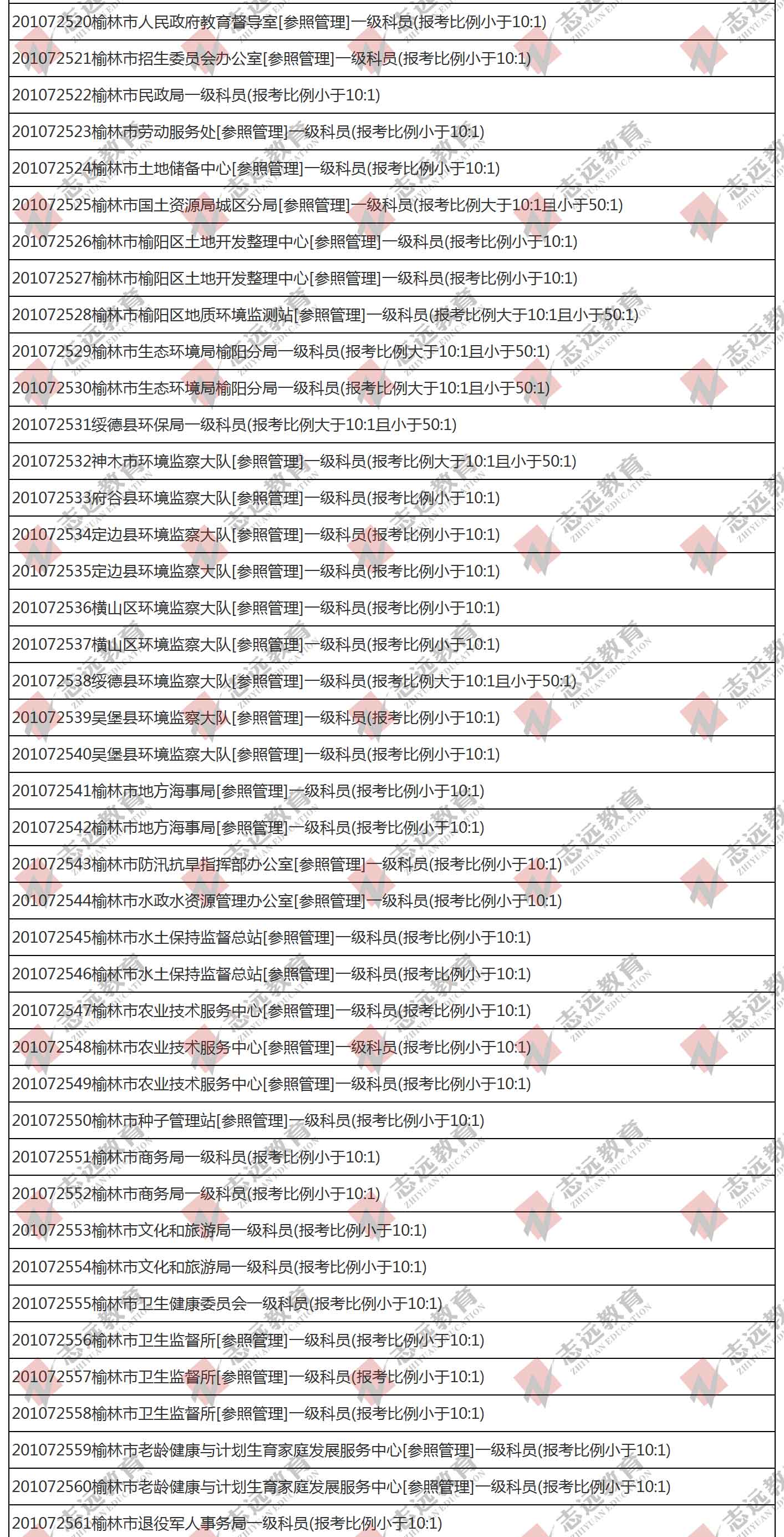 （截至1日17时）报名人数统计:2020陕西公务员省考榆林市报考人数比例统计(图2)