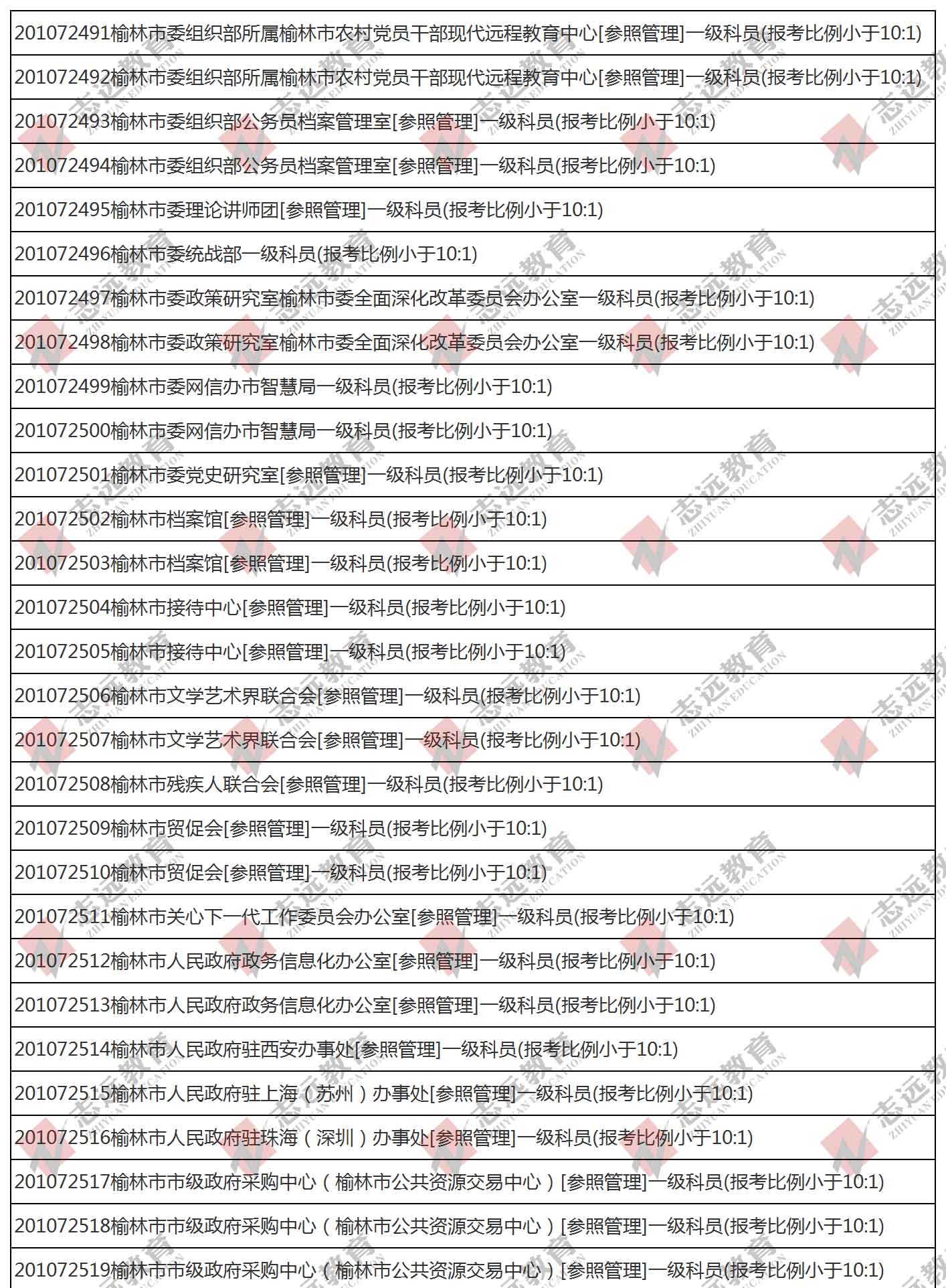 （截至1日17时）报名人数统计:2020陕西公务员省考榆林市报考人数比例统计(图1)