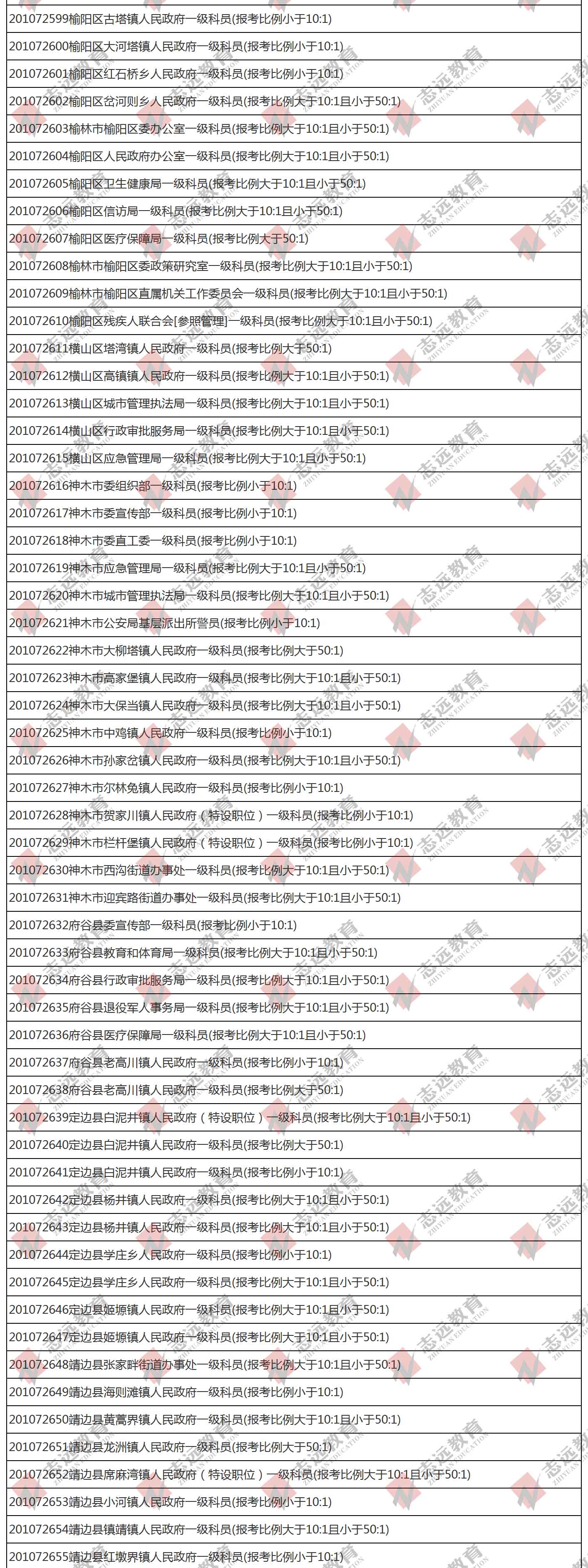 （截至1日17时）报名人数统计:2020陕西公务员省考榆林市报考人数比例统计(图4)