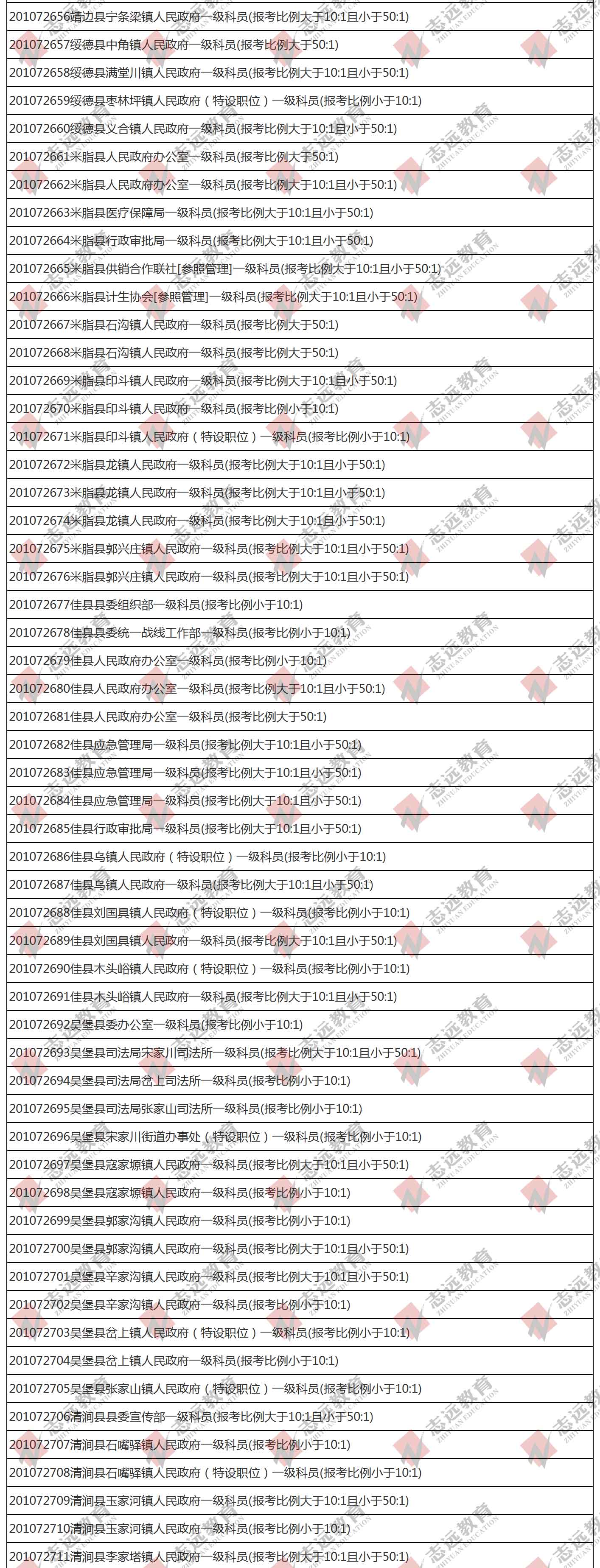 （截至1日17时）报名人数统计:2020陕西公务员省考榆林市报考人数比例统计(图5)