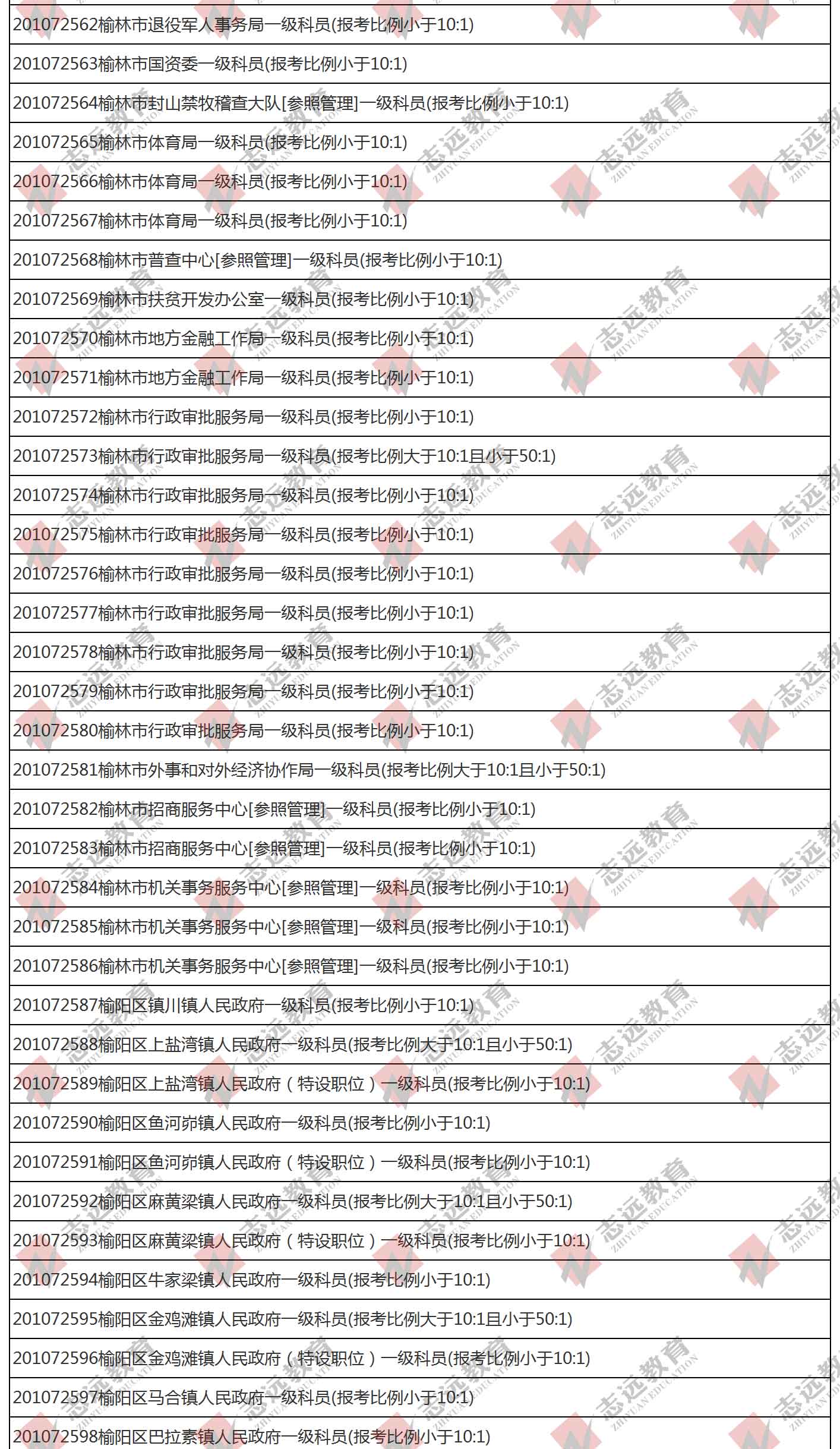 （截至1日17时）报名人数统计:2020陕西公务员省考榆林市报考人数比例统计(图3)