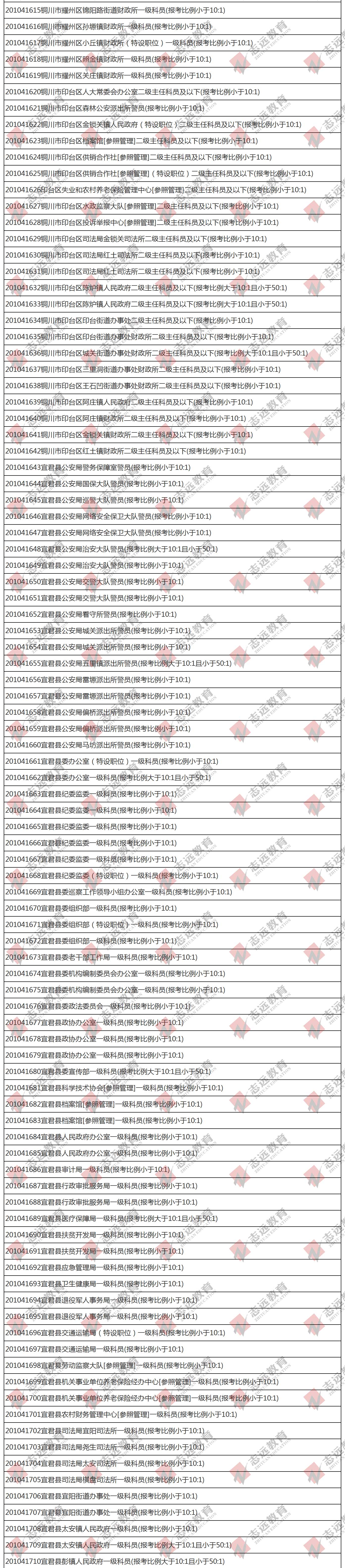 （截至1日17时）报名人数统计:2020陕西公务员省考铜川市报考人数比例统计(图3)