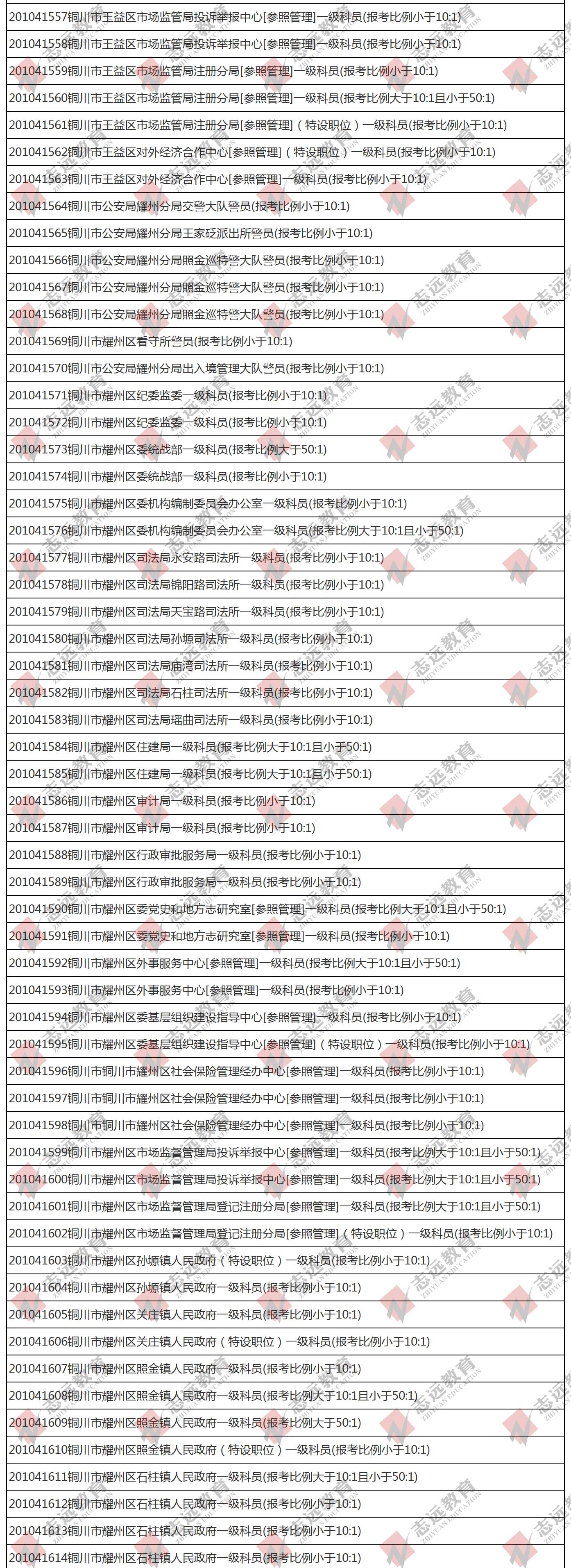 （截至1日17时）报名人数统计:2020陕西公务员省考铜川市报考人数比例统计(图2)