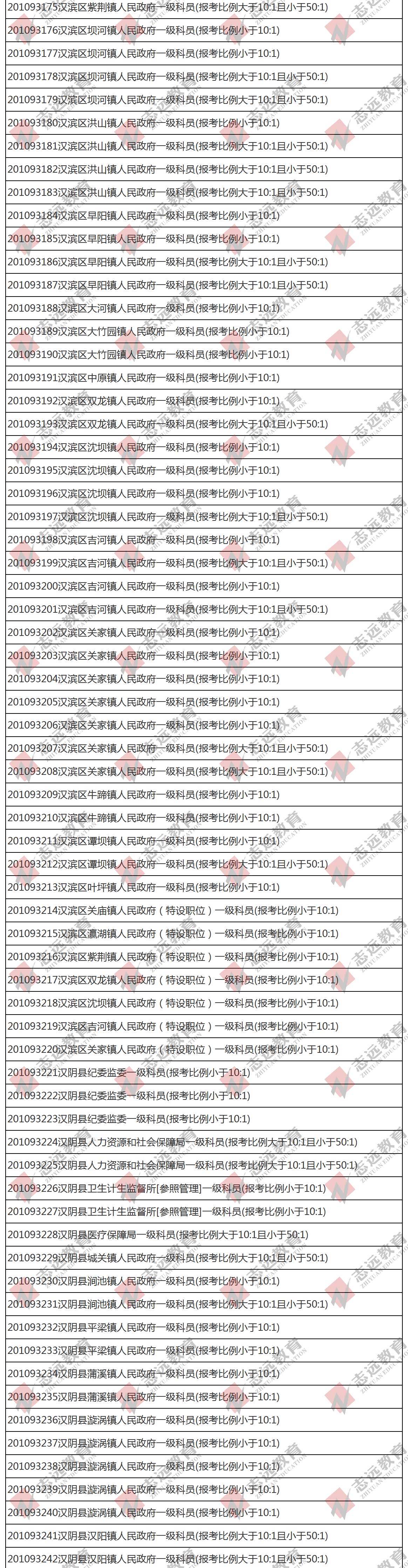 （截至1日17时）报名人数统计:2020陕西公务员省考​安康市报考人数比例统计(图3)
