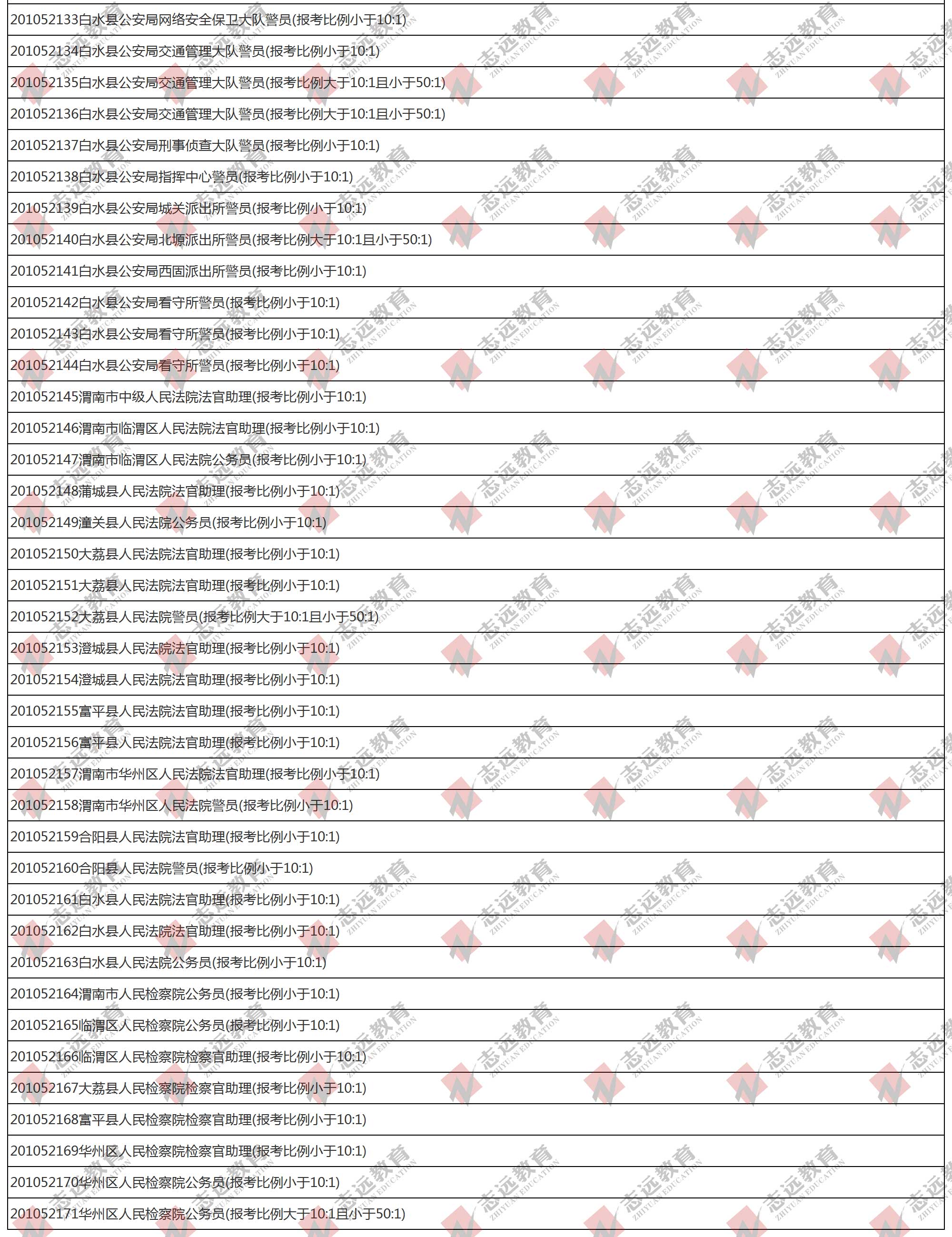 （截至1日17时）报名人数统计:2020陕西公务员省考​渭南市报考人数比例统计(图5)