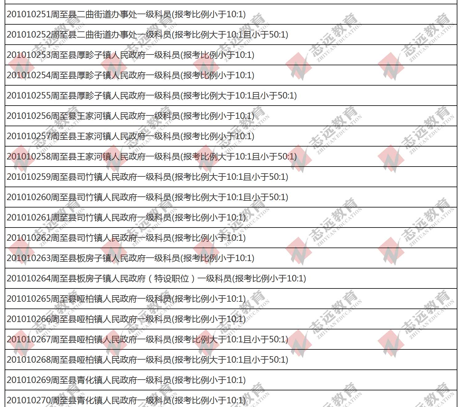 （截至1日17时）报名人数统计:2020陕西公务员省考​西安市报考人数比例统计(图6)