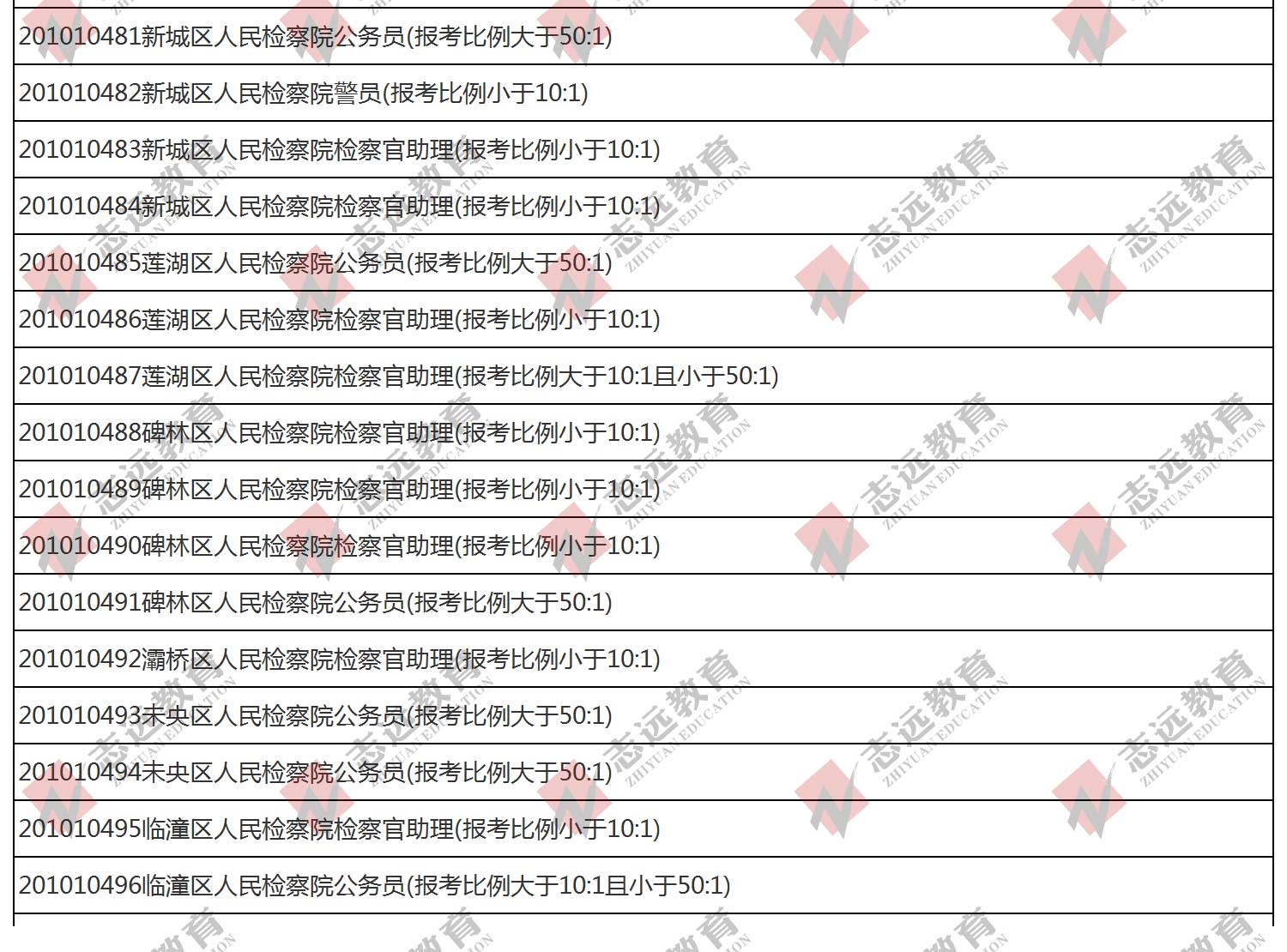 （截至1日17时）报名人数统计:2020陕西公务员省考​西安市报考人数比例统计(图11)
