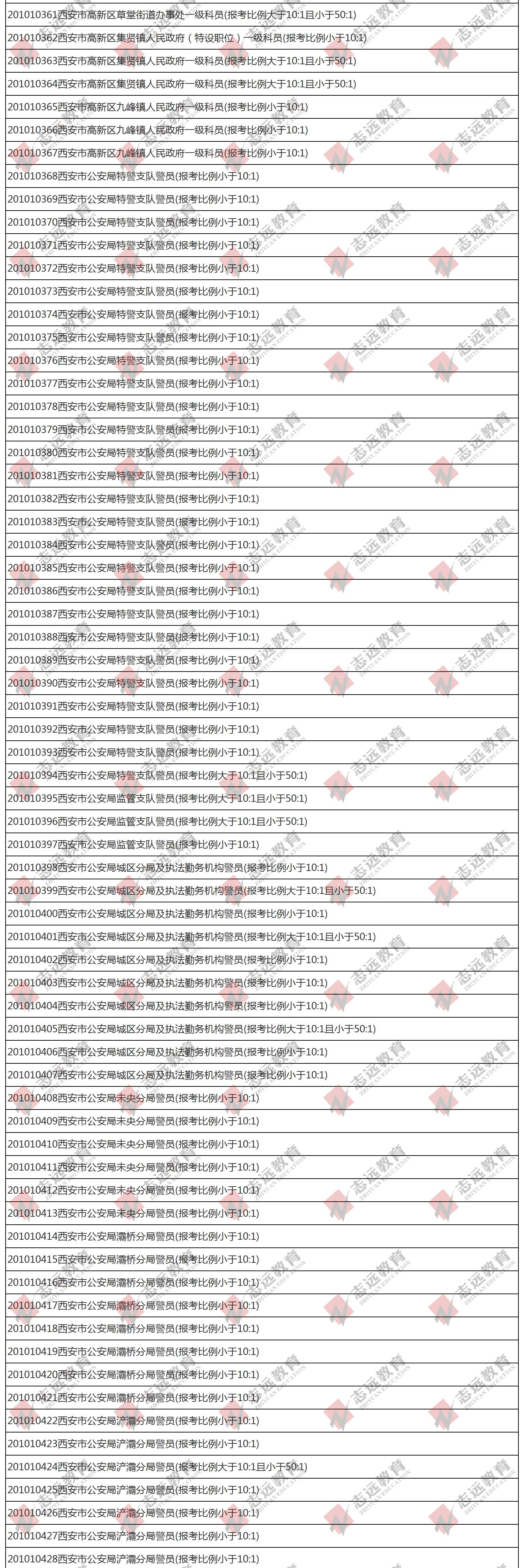 （截至1日17时）报名人数统计:2020陕西公务员省考​西安市报考人数比例统计(图9)