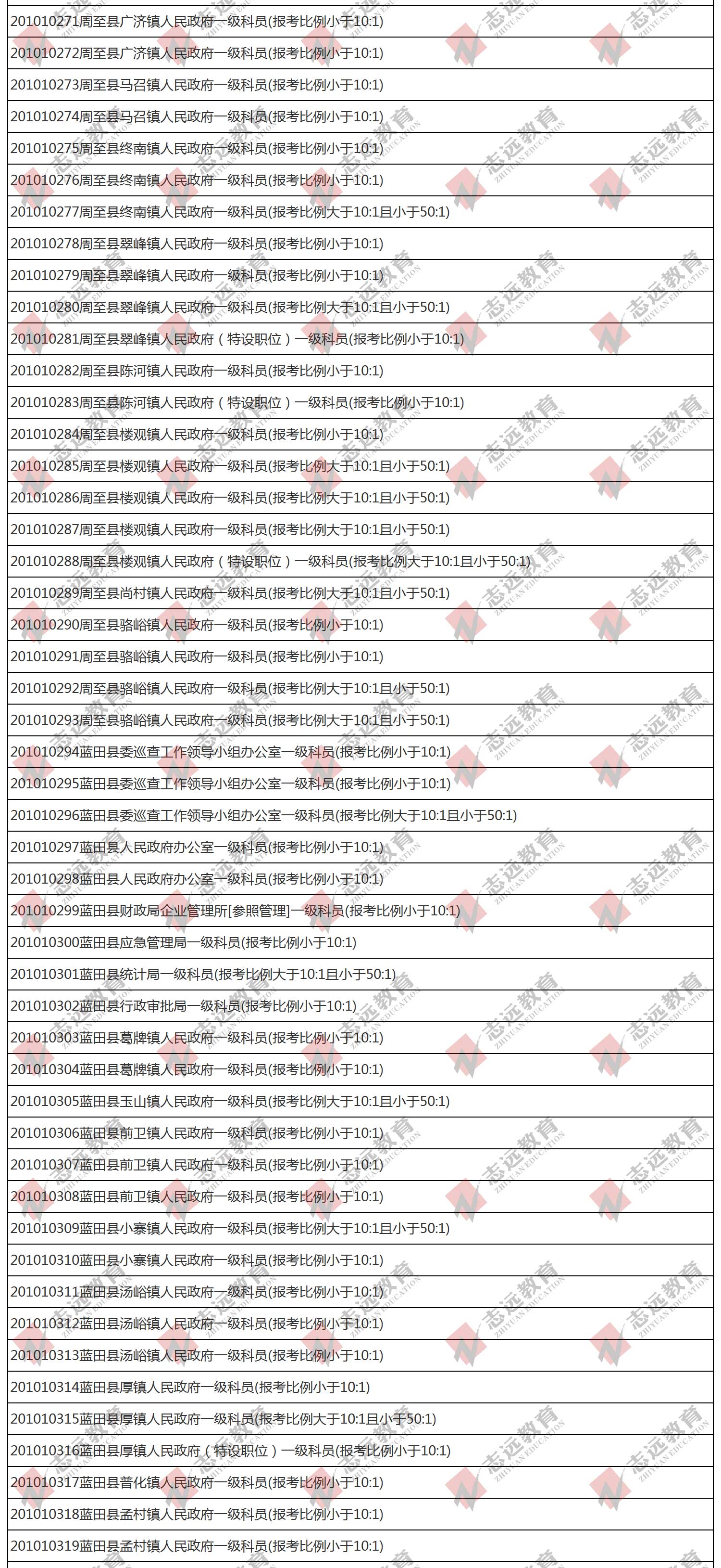 （截至1日17时）报名人数统计:2020陕西公务员省考​西安市报考人数比例统计(图7)