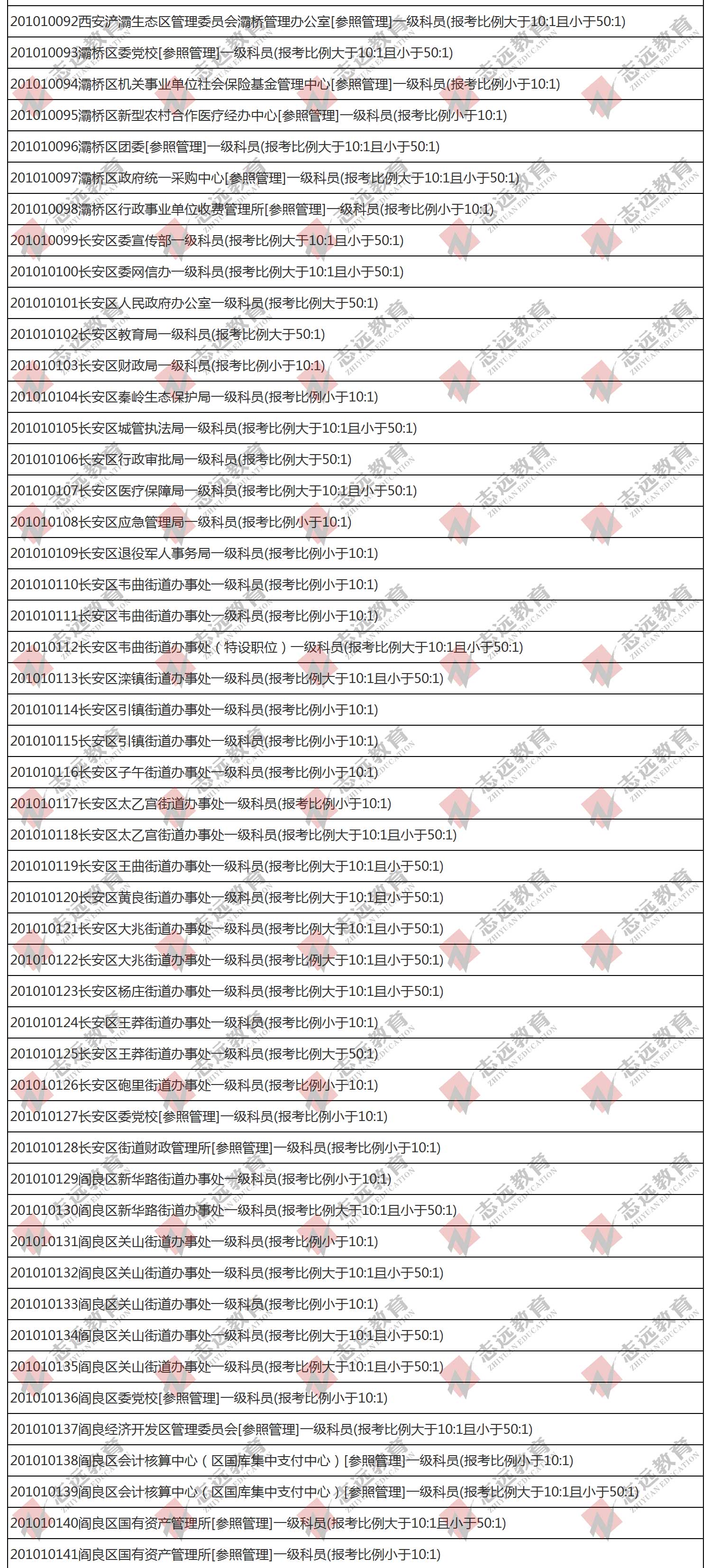 （截至1日17时）报名人数统计:2020陕西公务员省考​西安市报考人数比例统计(图3)