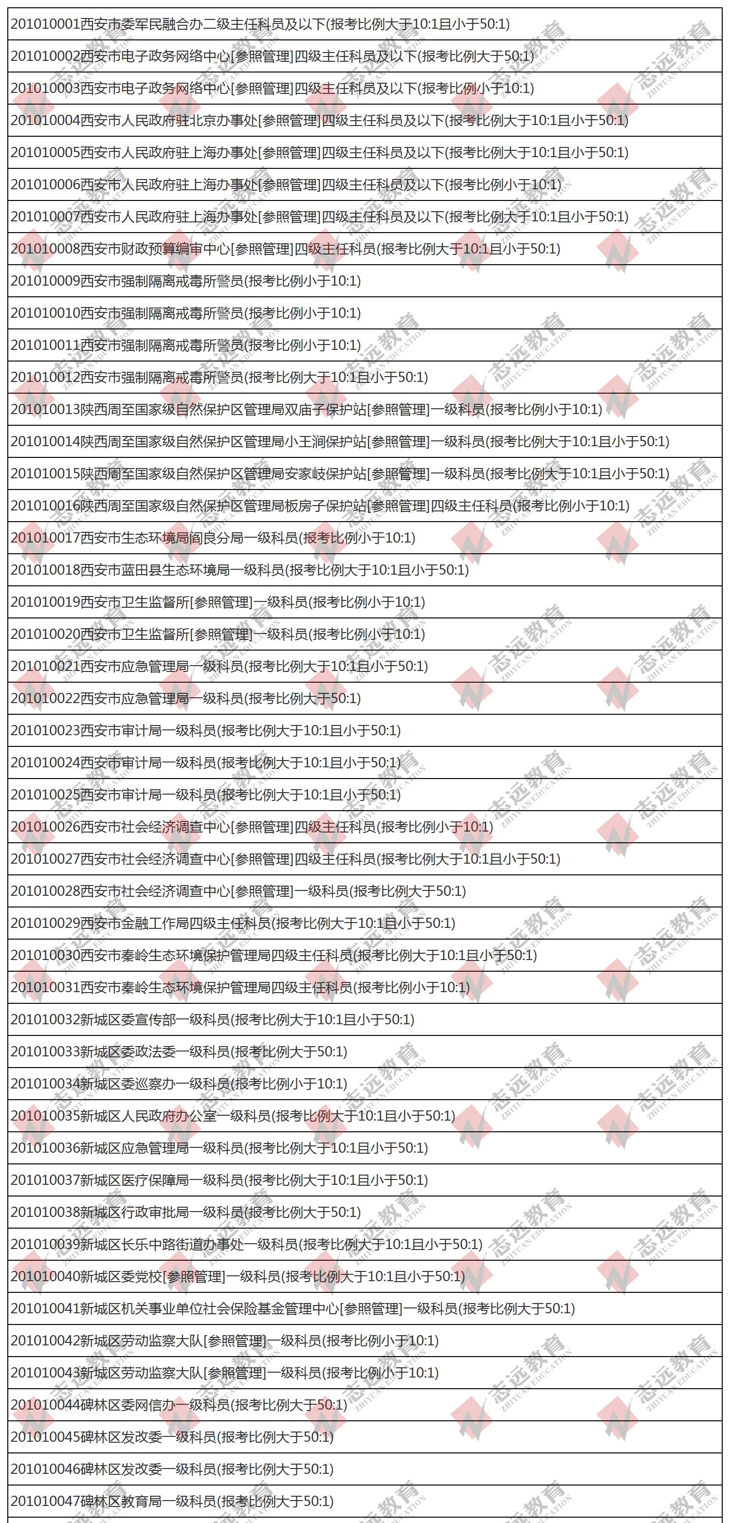 （截至1日17时）报名人数统计:2020陕西公务员省考​西安市报考人数比例统计(图1)