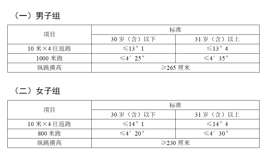 2021年陕西省录用人民警察体能测评项目和标准（暂行）(图1)