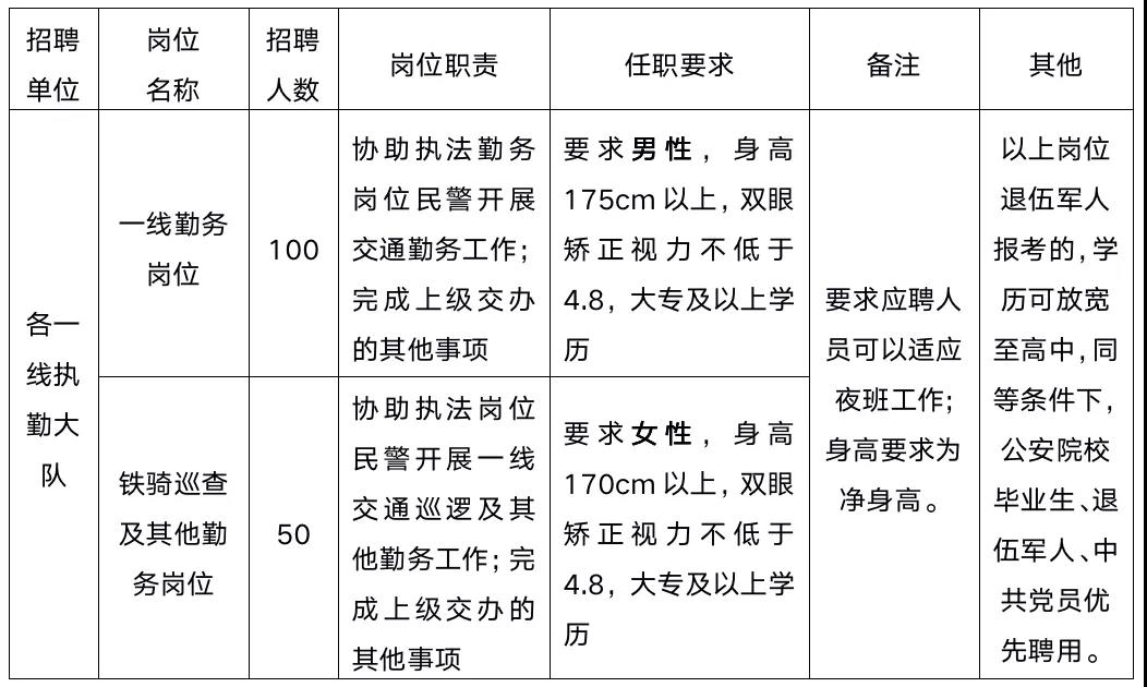 2021西安市公安局交通警察支队辅警招聘公告（150人）(图1)