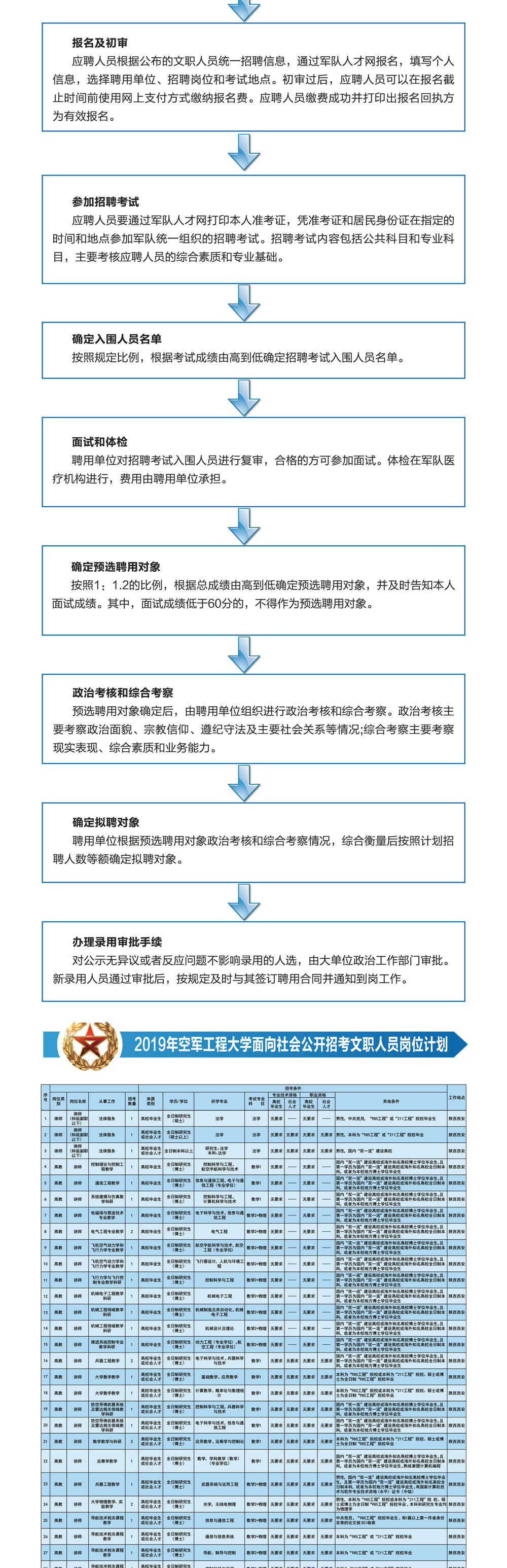 2019年空军工程大学文职人员招聘简章|122人(图3)