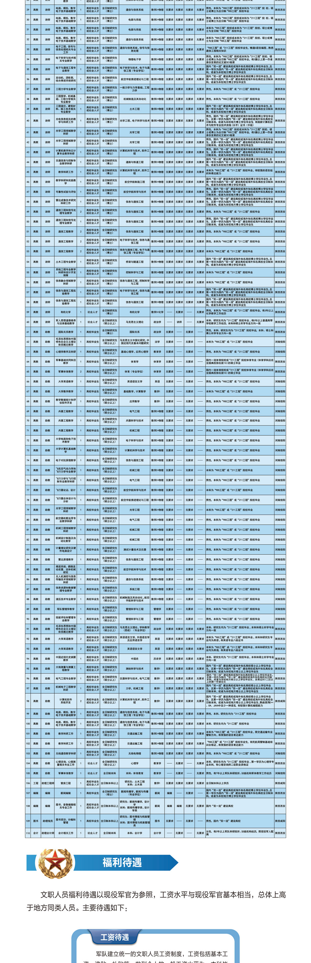 2019年空军工程大学文职人员招聘简章|122人(图4)